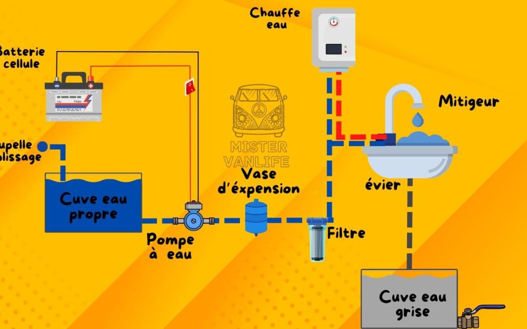 Le circuit d’eau