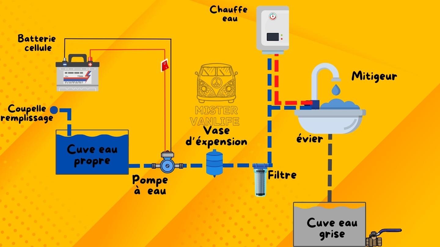 Le circuit d&rsquo;eau