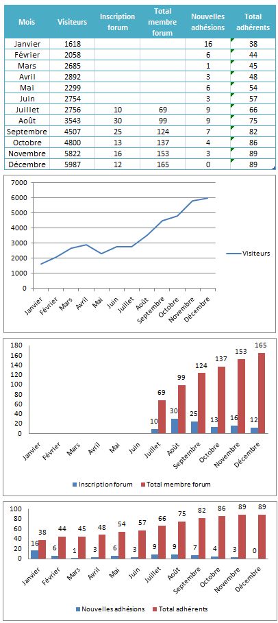 Statistiques2009